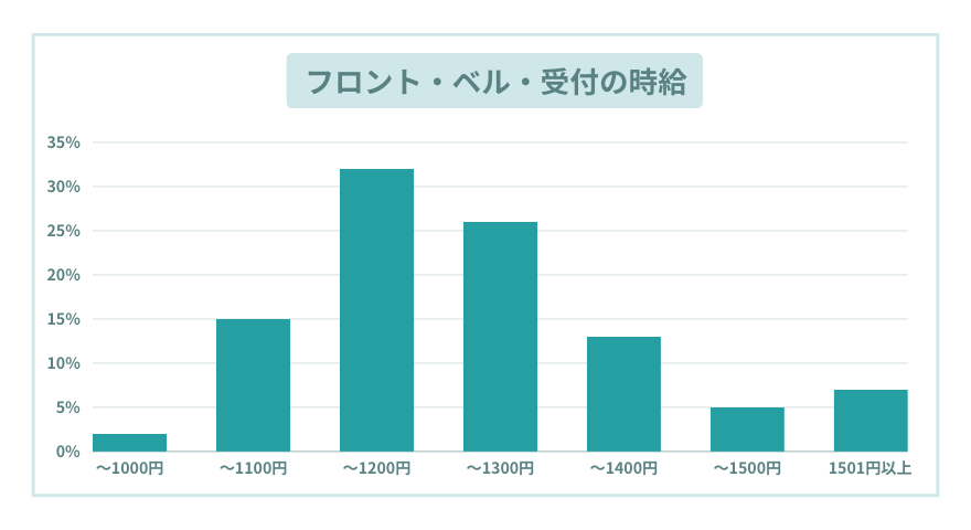 フロント・ベル・受付のお給料